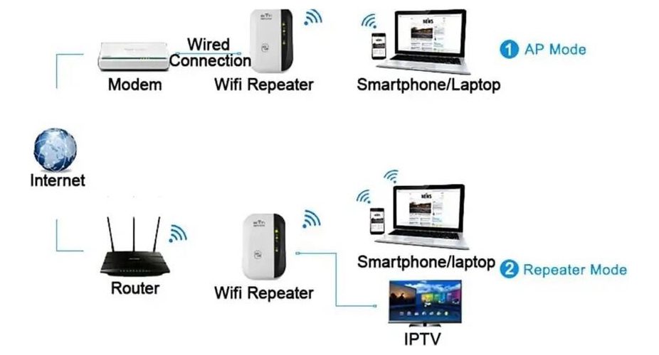 repetidor señal wi fi wifi inalámbrico extensor access point repetidor señal wi fi wifi inalámbrico extensor access point